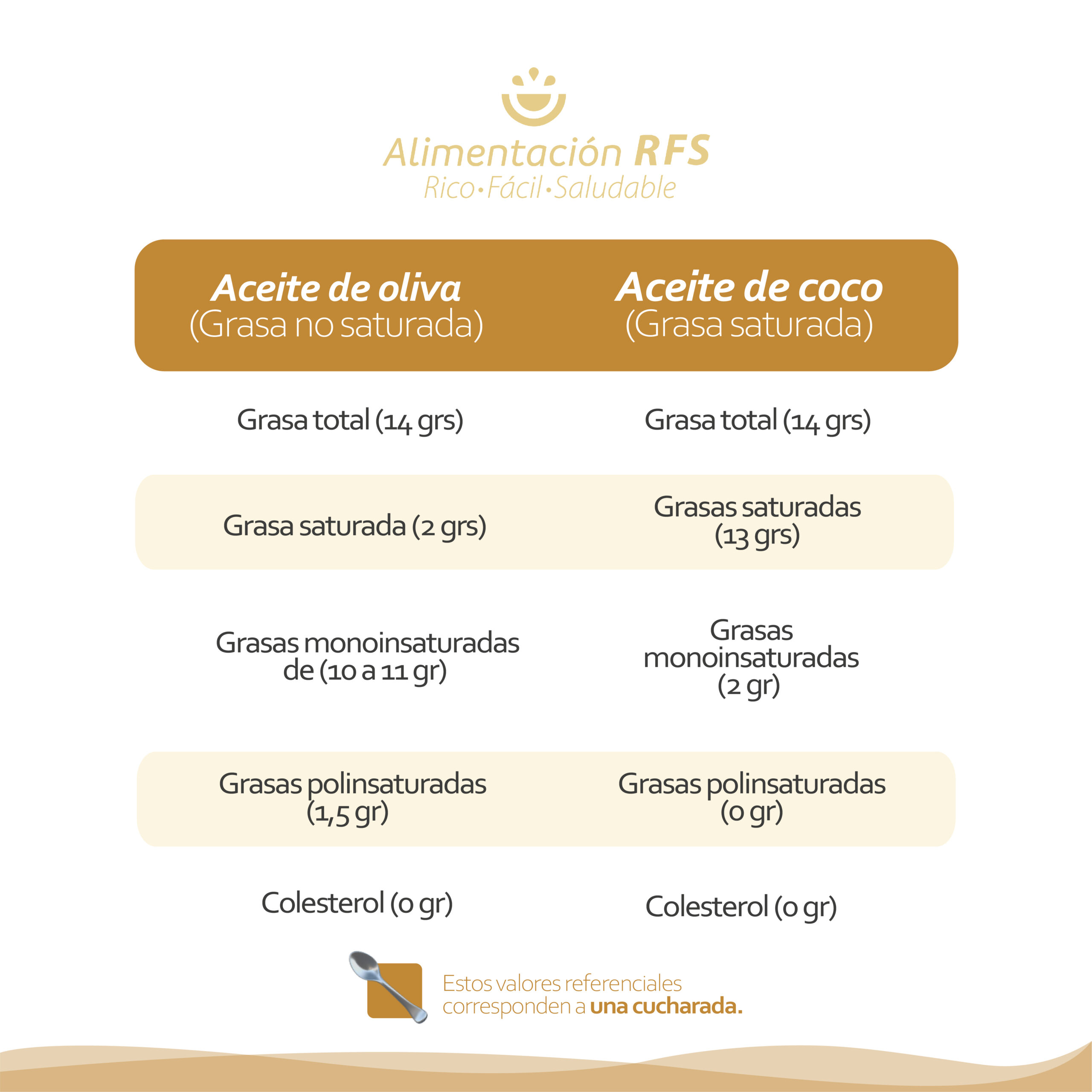 aceite de oliva y aceite de coco grasas